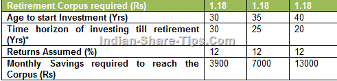 monthly savings required for retirement corpus