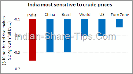 crude prices effect on Indian economy