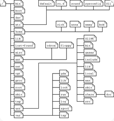 EstructuraFicherosLinux