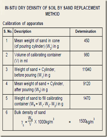online civil engineering in situ dry density by sand cement density chart
