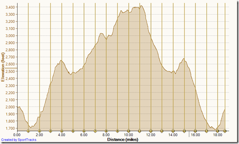 Running Candy Store Loop 4-12-2014, Elevation
