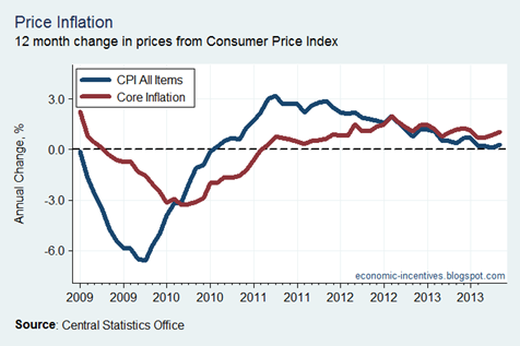 CPI Core Inflation