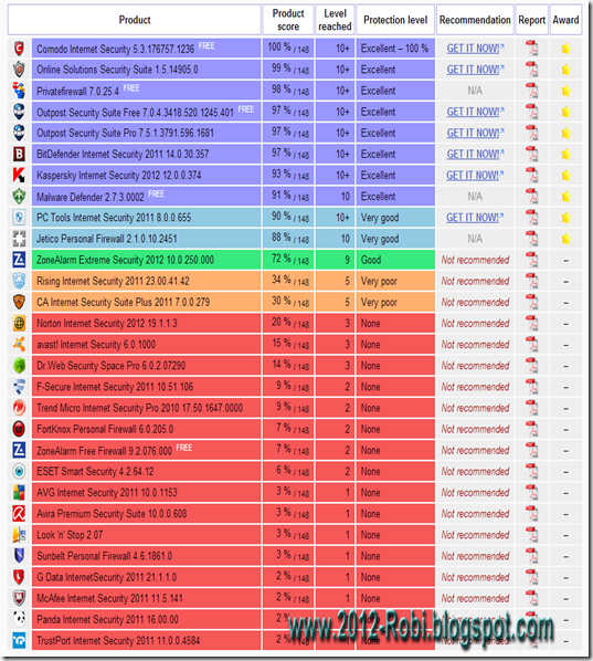 clasificacionINTERNET SECURITY 2012_2012-robi.blogspot_wm