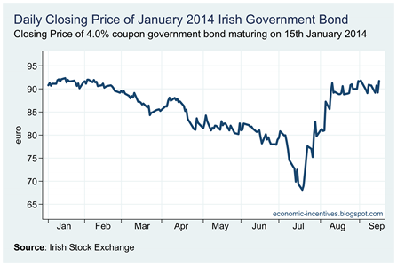 Jan 2014 Bond Closing Price