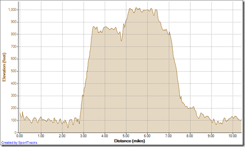 Running Big loop at Aiso, up Mentally Sensitive down Car Wreck 11-28-2012, Elevation - Distance