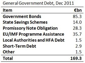 General Government Debt 2011