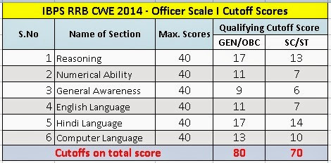 IBPS-RRB-Officer-Scale-I-Cutoff-Scores