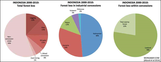 Forest loss in Indonesia, 2000-2010. Forest clearing within areas zoned for timber, logging, oil palm, and mining accounted for nearly 45 percent of deforestation in Indonesia between 2000 and 2010. Graphic: mongabay.com / Abood, et al., 2014 / DOI:10.1111/conl.12103