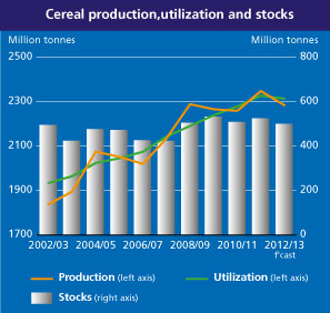 World cereal production, utilization, and stocks, November 2012. fao.org