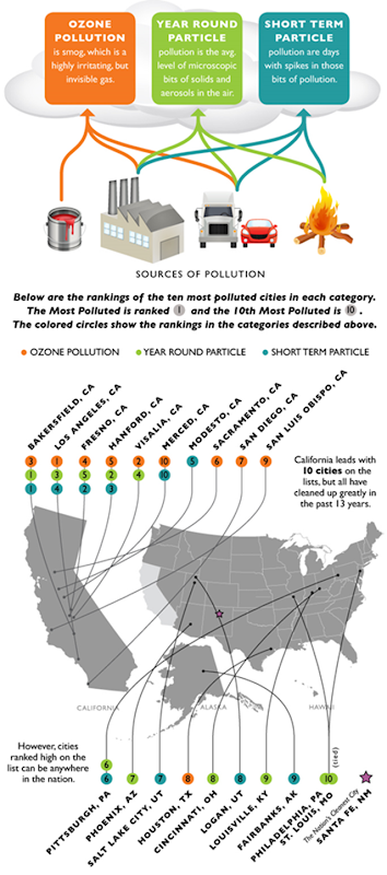 Most polluted cities in the United States in 2012, from the American Lung Association's State of the Air 2012 report.