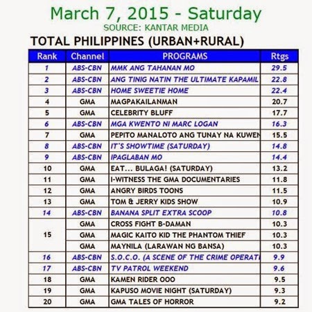 Kantar Media National TV Ratings - March 7, 2015 (Saturday)