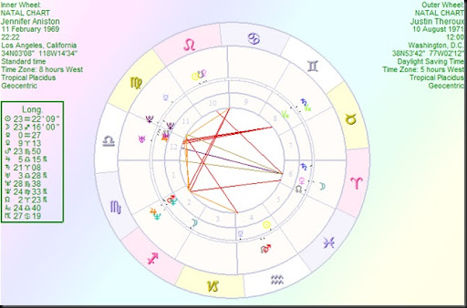 Justin Theroux Birth Chart