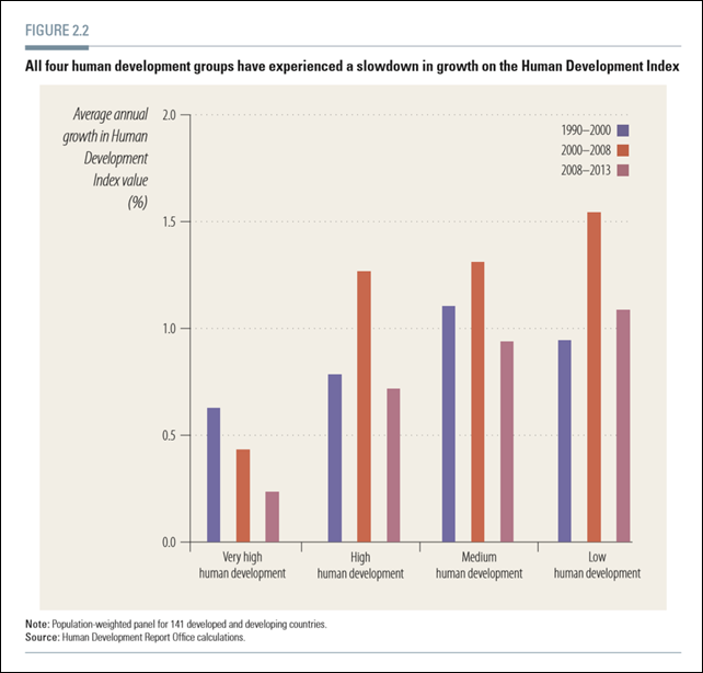 Graph of the Day: Average annual growth in the Human Development Index ...