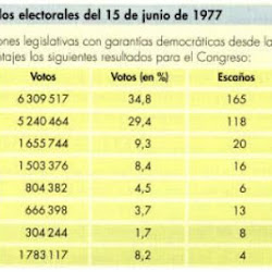 Resultado de las elecciones de junio de 1977