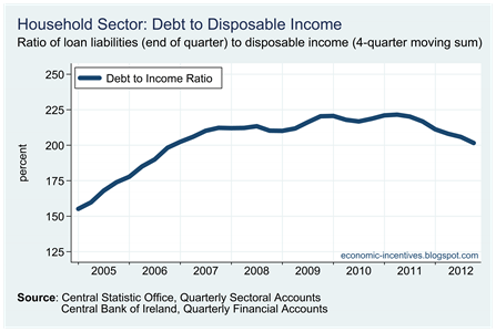 Household Debt to Income Ratio