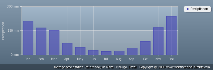 [average-rainfall-brazil-nova-friburgo%255B6%255D.png]