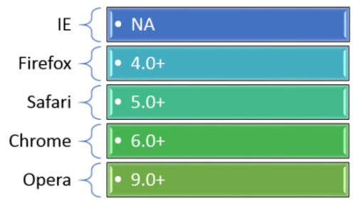 HTML5 Form Validation Support in Various Browsers