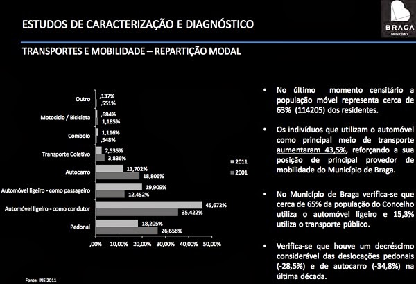 Revisão do PDM Braga 2014 - transportes e mobilidade - repartição modal