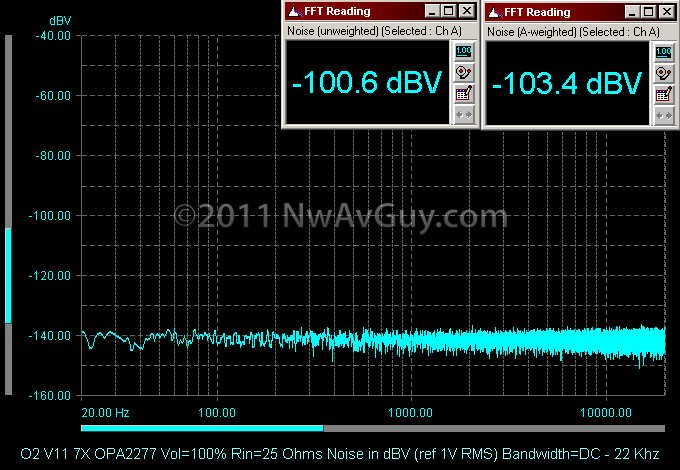 O2 V11 7X OPA2277 Vol=100% Rin=25 Ohms Noise in dBV (ref 1V RMS) Bandwidth=DC - 22 Khz