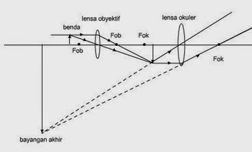 alat optik  mikroskop