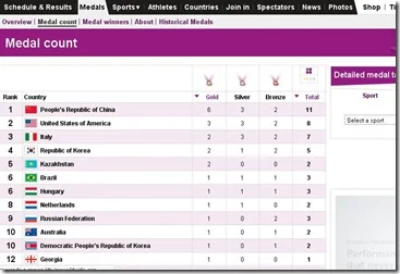 juegos olimpicos londres 2012 cuadro de medallas ganadas en tiempo real de todos los paises