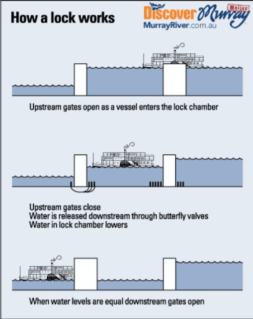 Hydraulic System Lock (Water Transport) Getting a Better Understanding of Locks
