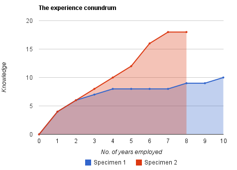 Experience vs Time spent