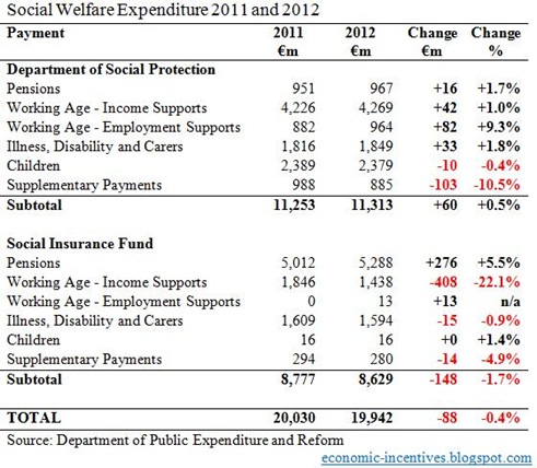Social Welfare Expenditure