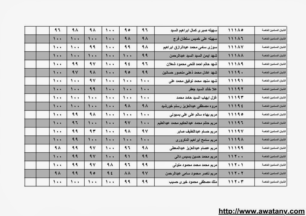 نتيجة الشهادة الابتدائية بالقليوبية 2014 الترم الاول حصر الاسماء بالدرجات