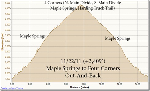 My Activities Maple Springs to 4 Corners out and back 11-22-2011, Elevation - Distance