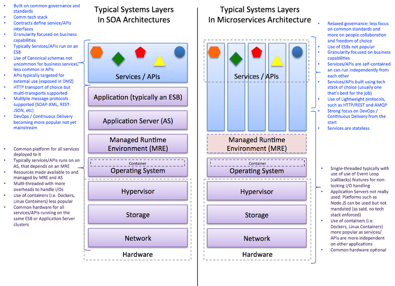 Microservices Vs SOA System Layers
