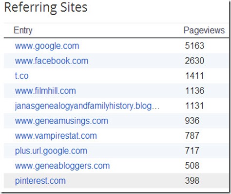 Bogger Referring Sites to Jana's Genealogy Blog - All Time Stats dated April 4, 2014