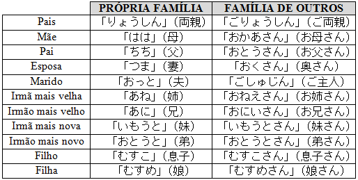 Pronomes pessoais ~ Fale em Japonês