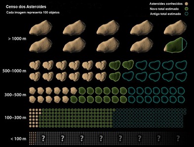 censo dos asteroides