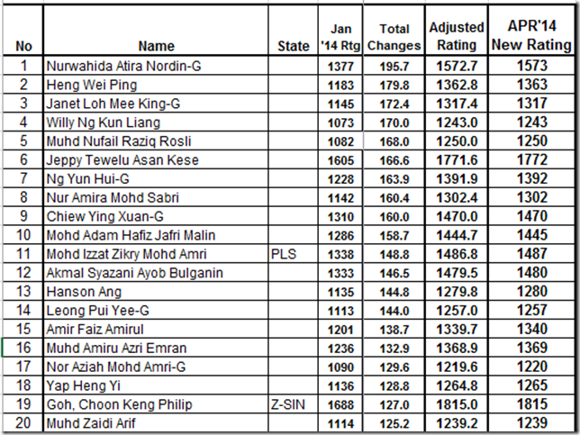 Top 20 most improved Malaysian Chess Players, April 2014