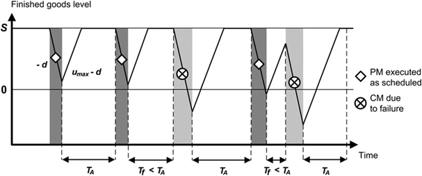 Evolution of the dynamics of the system under the ARP/HPP