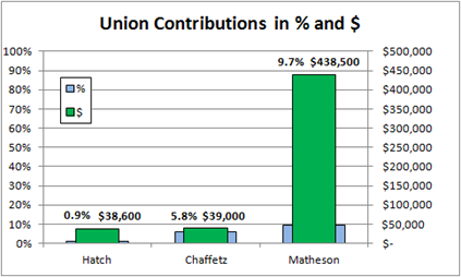 Union Contributions in % and $
