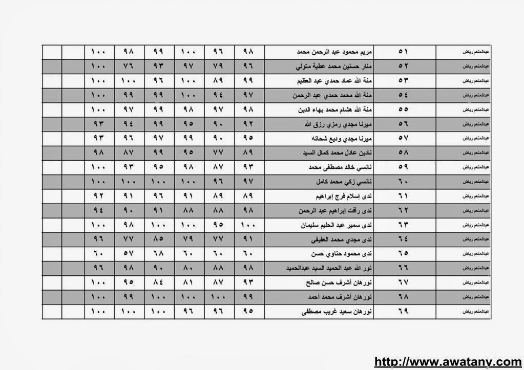نتيجة الشهادة الابتدائية بالقليوبية 2014 الترم الاول حصر الاسماء بالدرجات