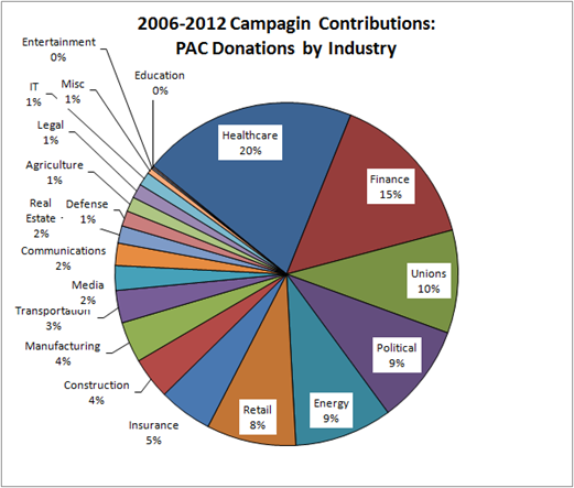 2006-2012 Campagin Contributions for Jim Matheson: PAC Donations by Industry