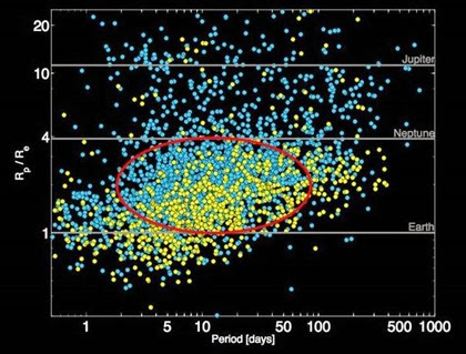 gráfico dos candidatos a planeta do Kepler