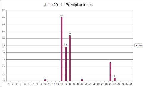Precipitaciones (Julio 2011)