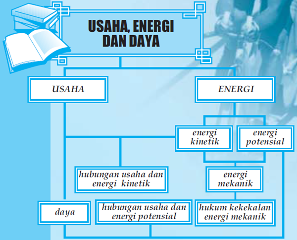 Peta Konsep Usaha, Energi dan Daya - Pengertian