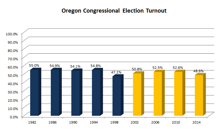 [Oregon%2520Congressional%2520Election%2520Turnout%255B4%255D.png]