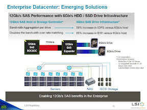 LSI Implements SAS 12 Gb/s Interface