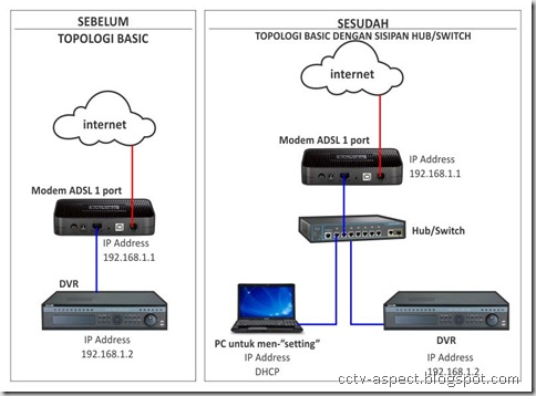 topologi basic dvr