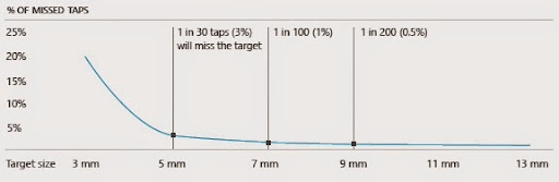 Chart that shows how touch errors decrease for larger targets.