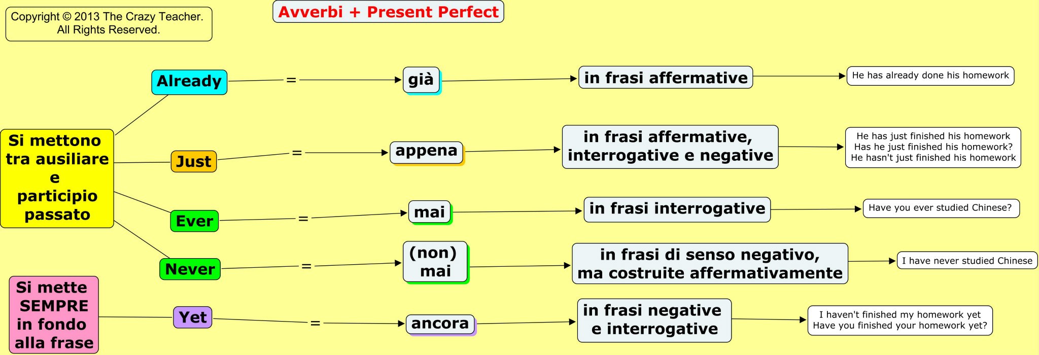 Siti alternativi per cercare Mappe Inglese,