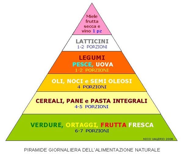 Piramide giornaliera Alimentazione Naturale (NV 2008)