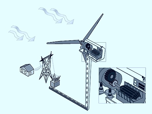 Renewable energy conversion from wind