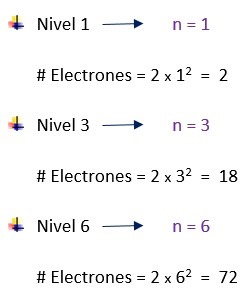 Ejemplos de electrones en un nivel de energía